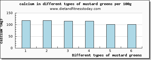 mustard greens calcium per 100g